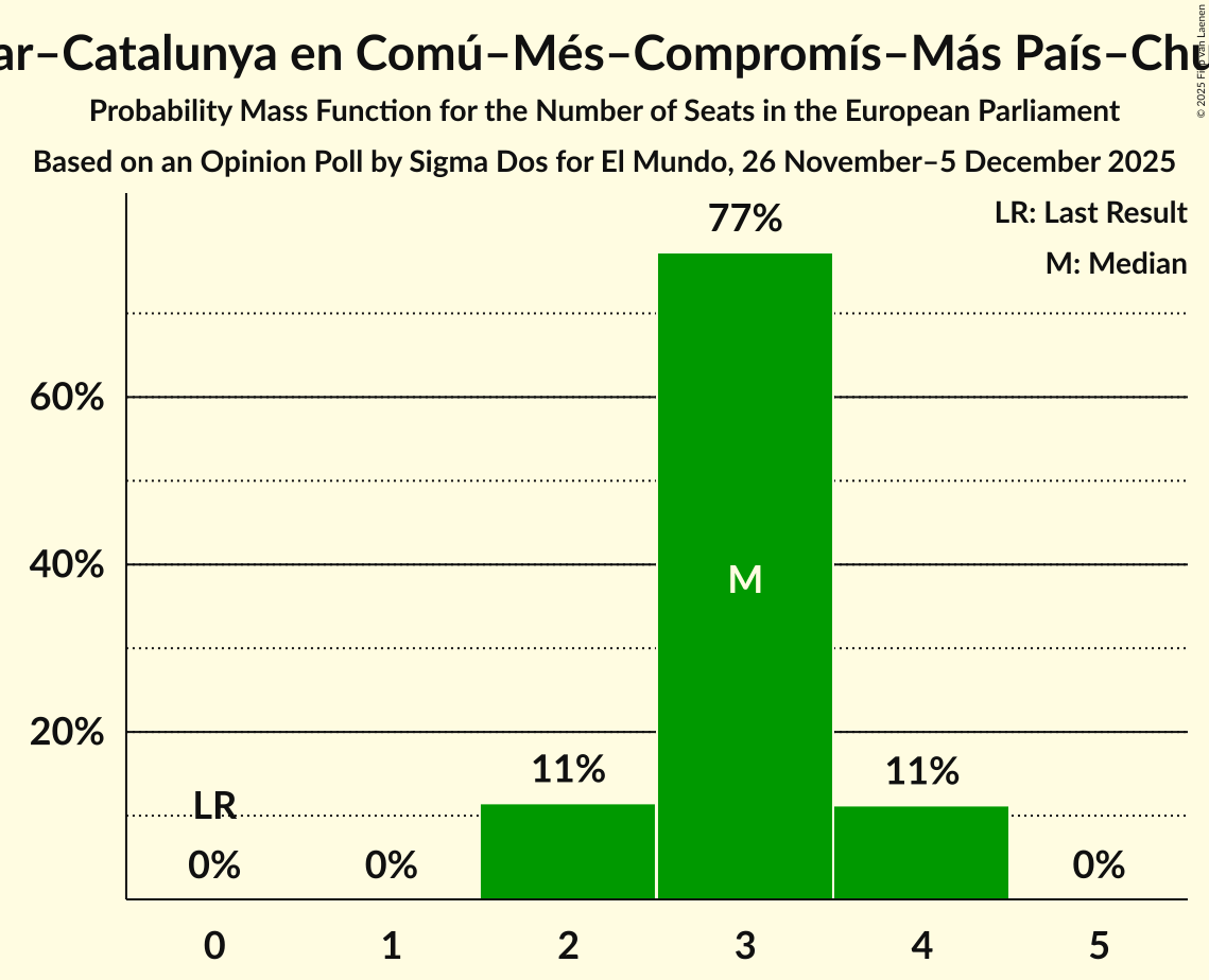 Seats Probability Mass Function Graph with seats probability mass function not yet produced