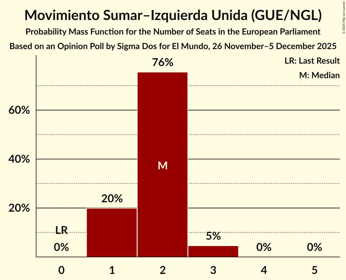 Seats Probability Mass Function Graph with seats probability mass function not yet produced