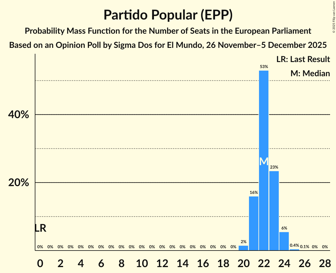 Seats Probability Mass Function Graph with seats probability mass function not yet produced