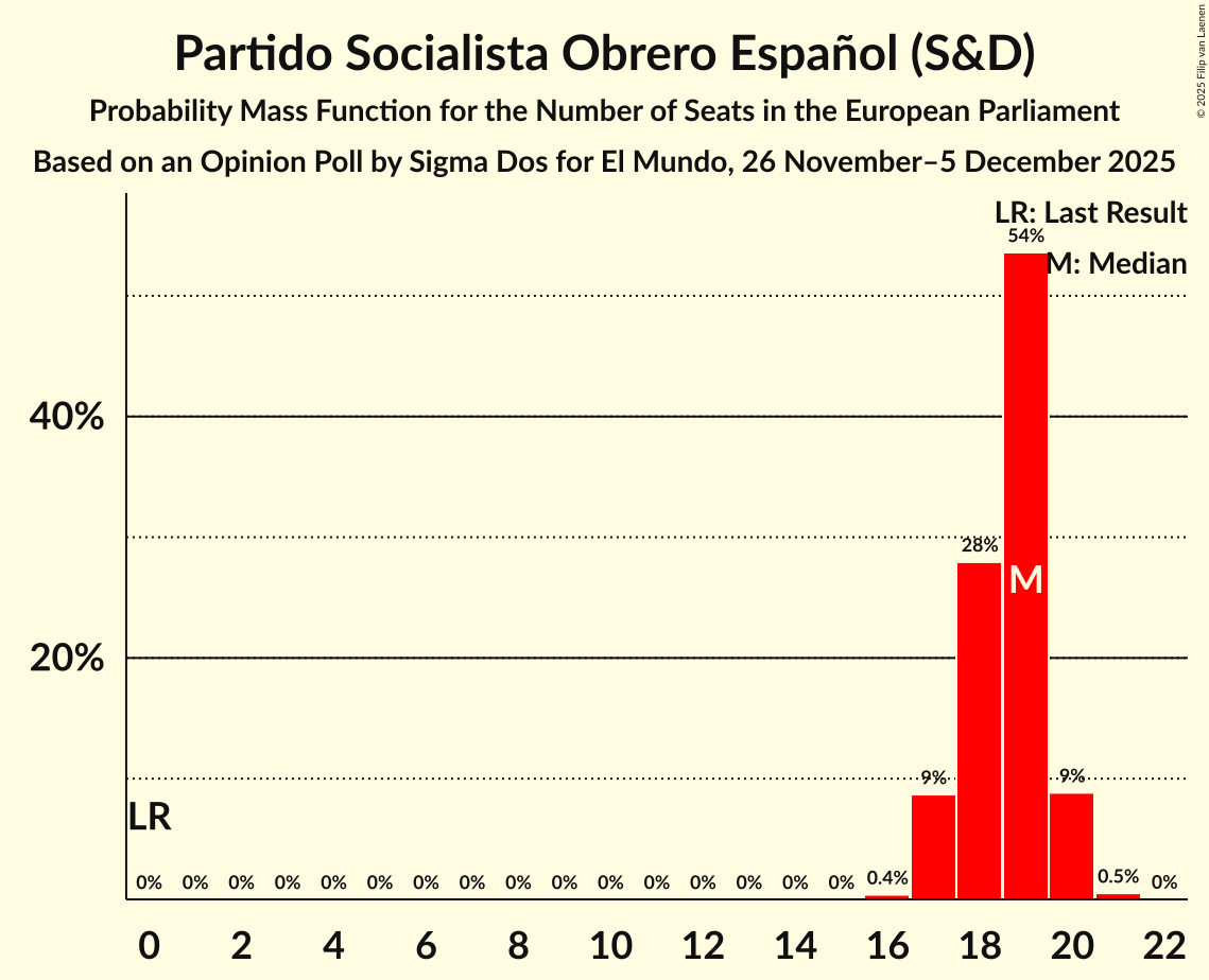 Seats Probability Mass Function Graph with seats probability mass function not yet produced