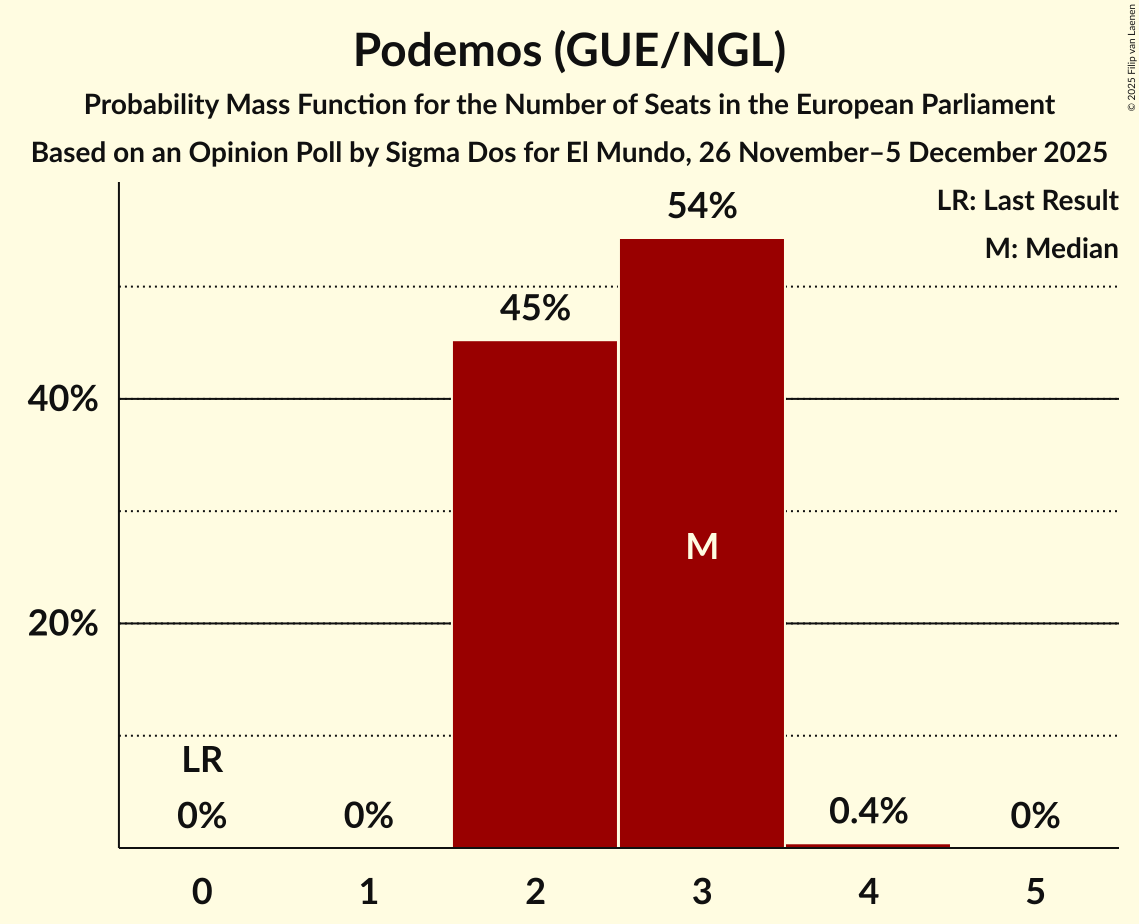 Seats Probability Mass Function Graph with seats probability mass function not yet produced