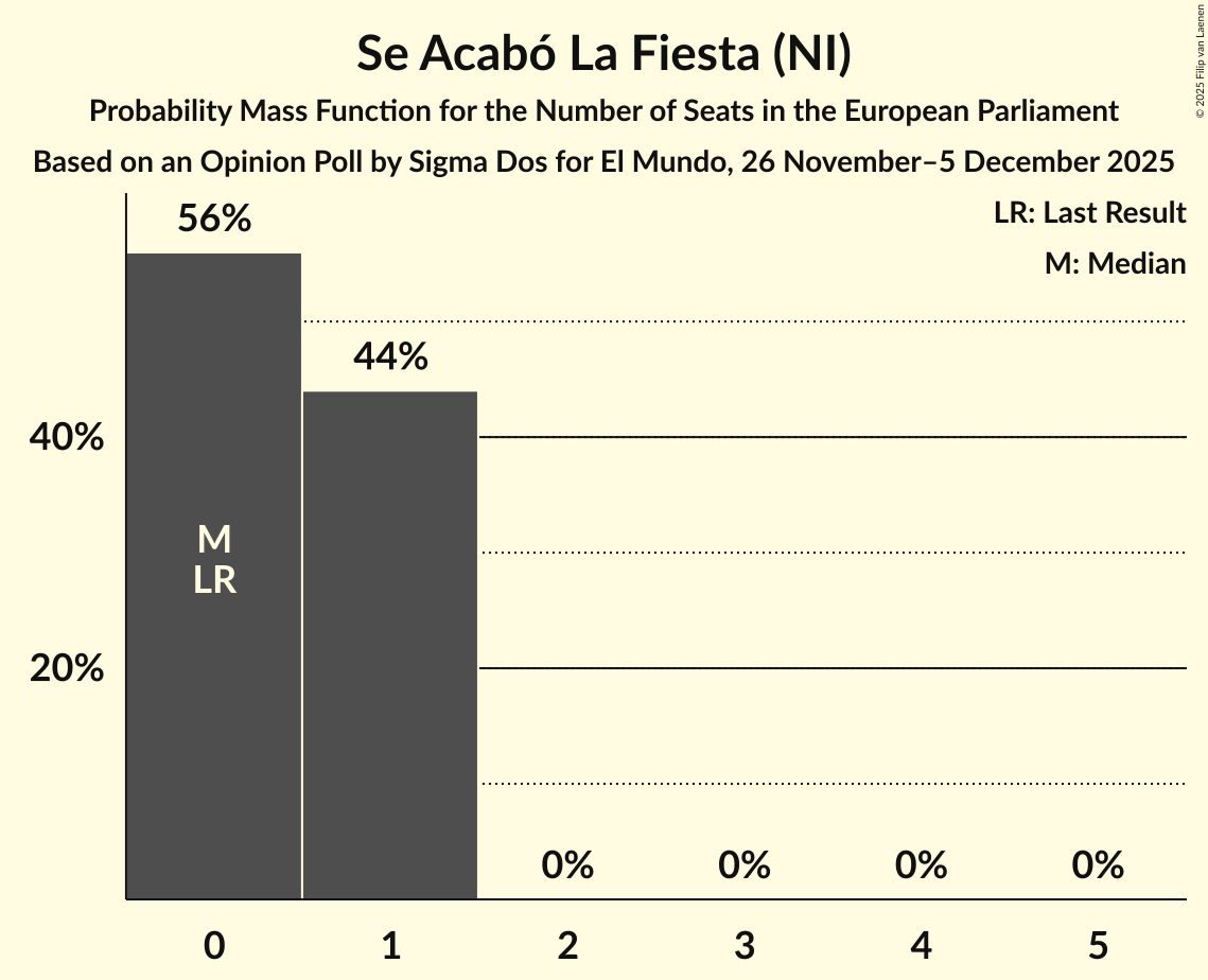 Seats Probability Mass Function Graph with seats probability mass function not yet produced