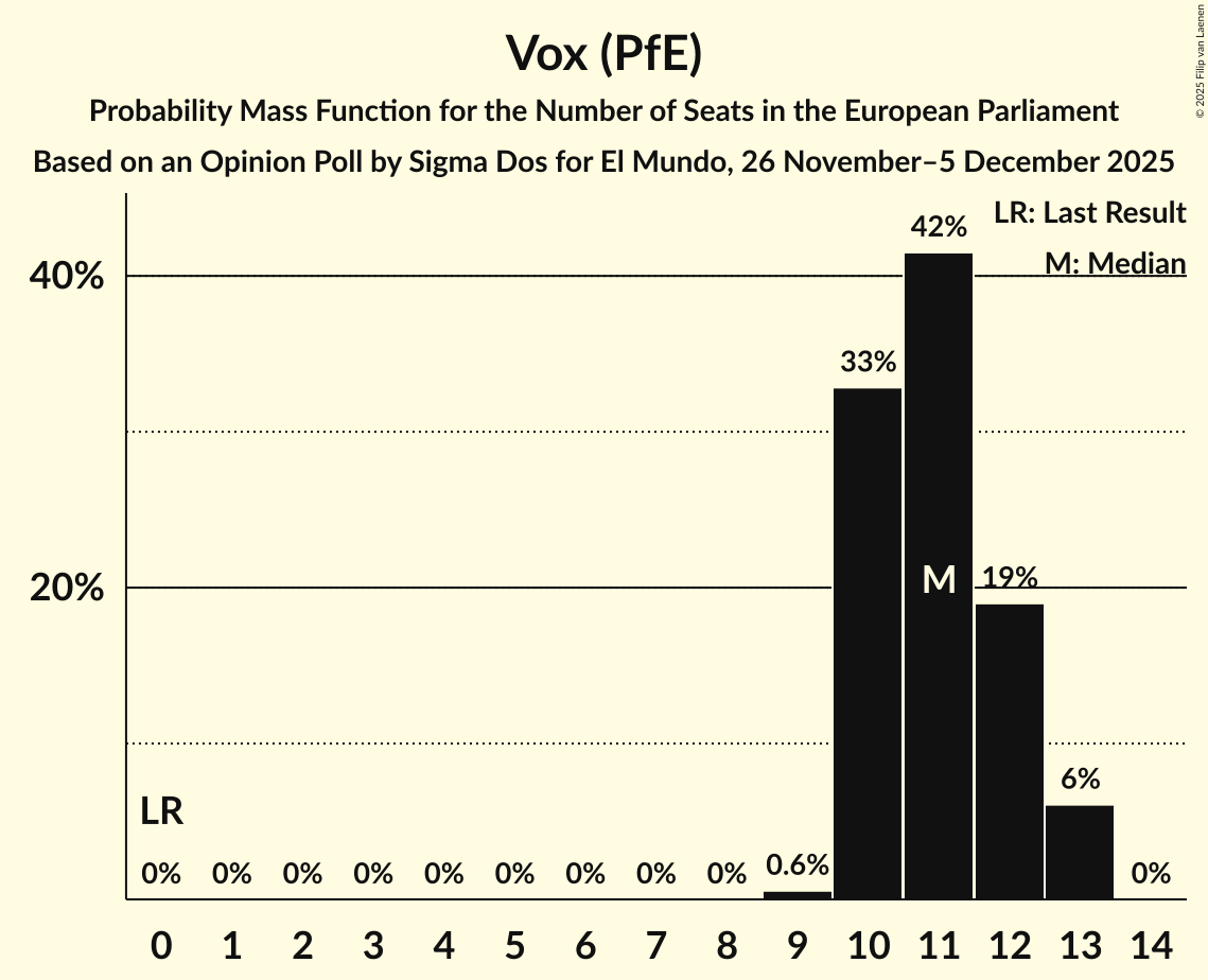 Seats Probability Mass Function Graph with seats probability mass function not yet produced