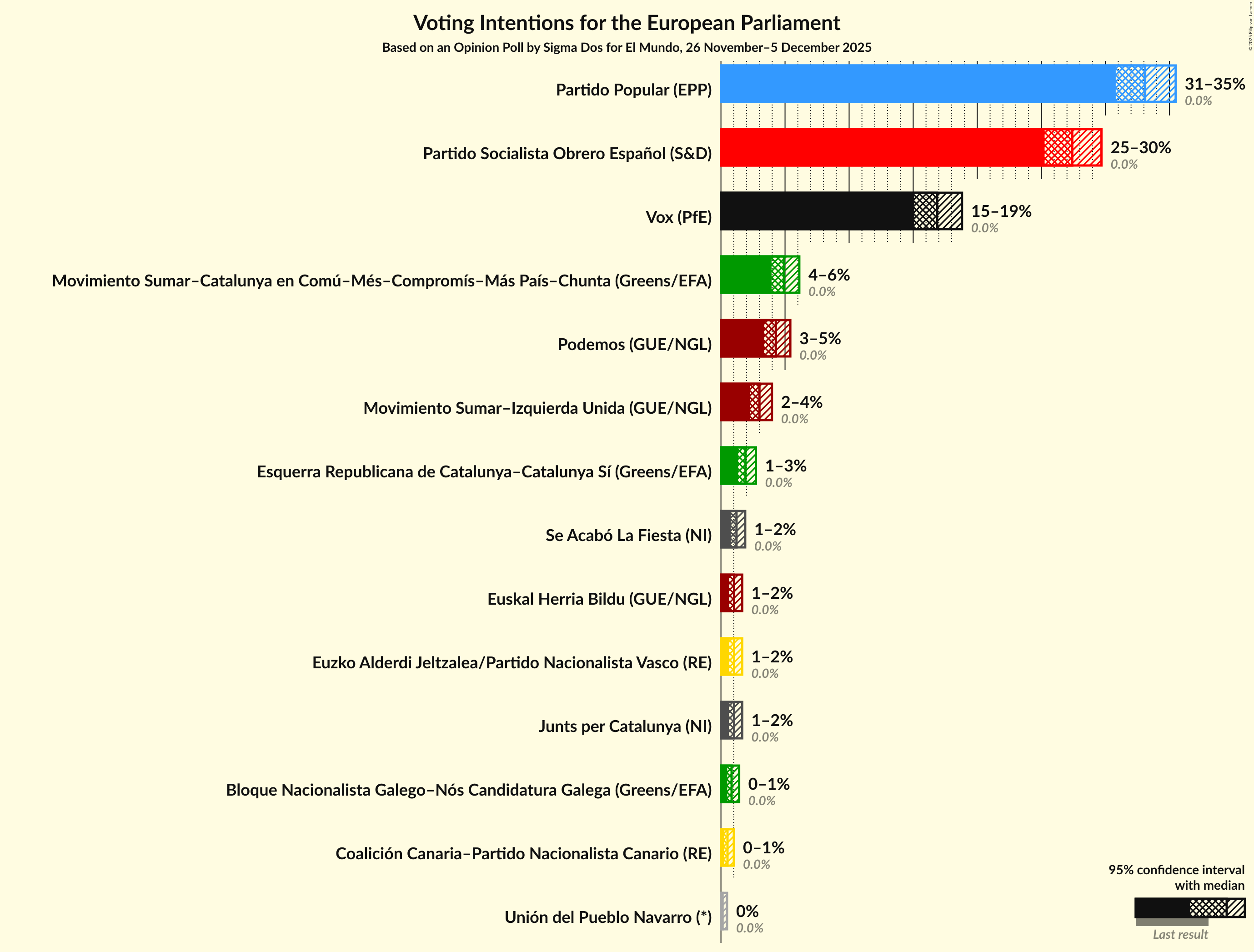 Voting Intentions Graph with voting intentions not yet produced