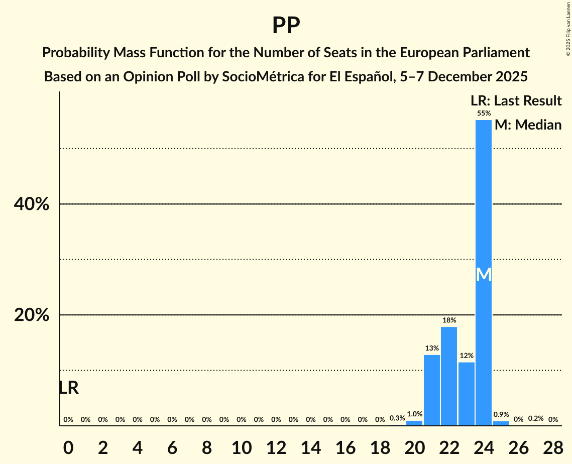 Seats Probability Mass Function Graph with seats probability mass function not yet produced