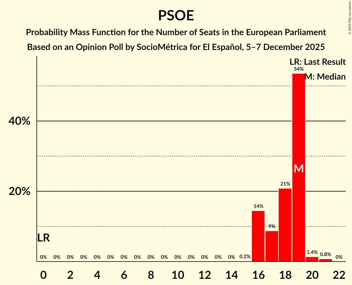 Seats Probability Mass Function Graph with seats probability mass function not yet produced