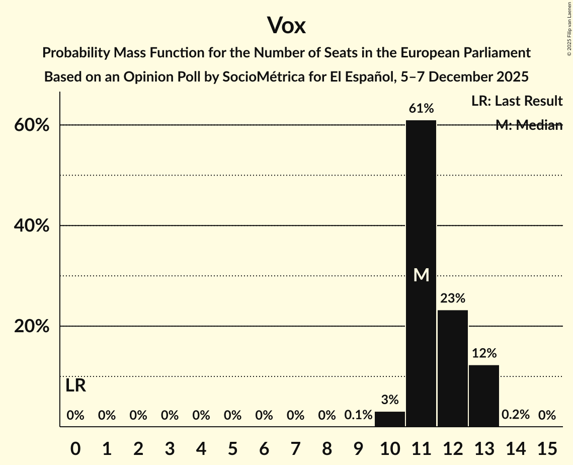 Seats Probability Mass Function Graph with seats probability mass function not yet produced