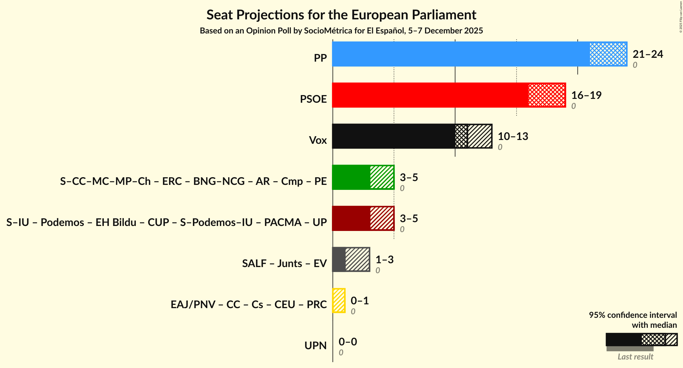 Coalitions Seats Graph with coalitions seats not yet produced