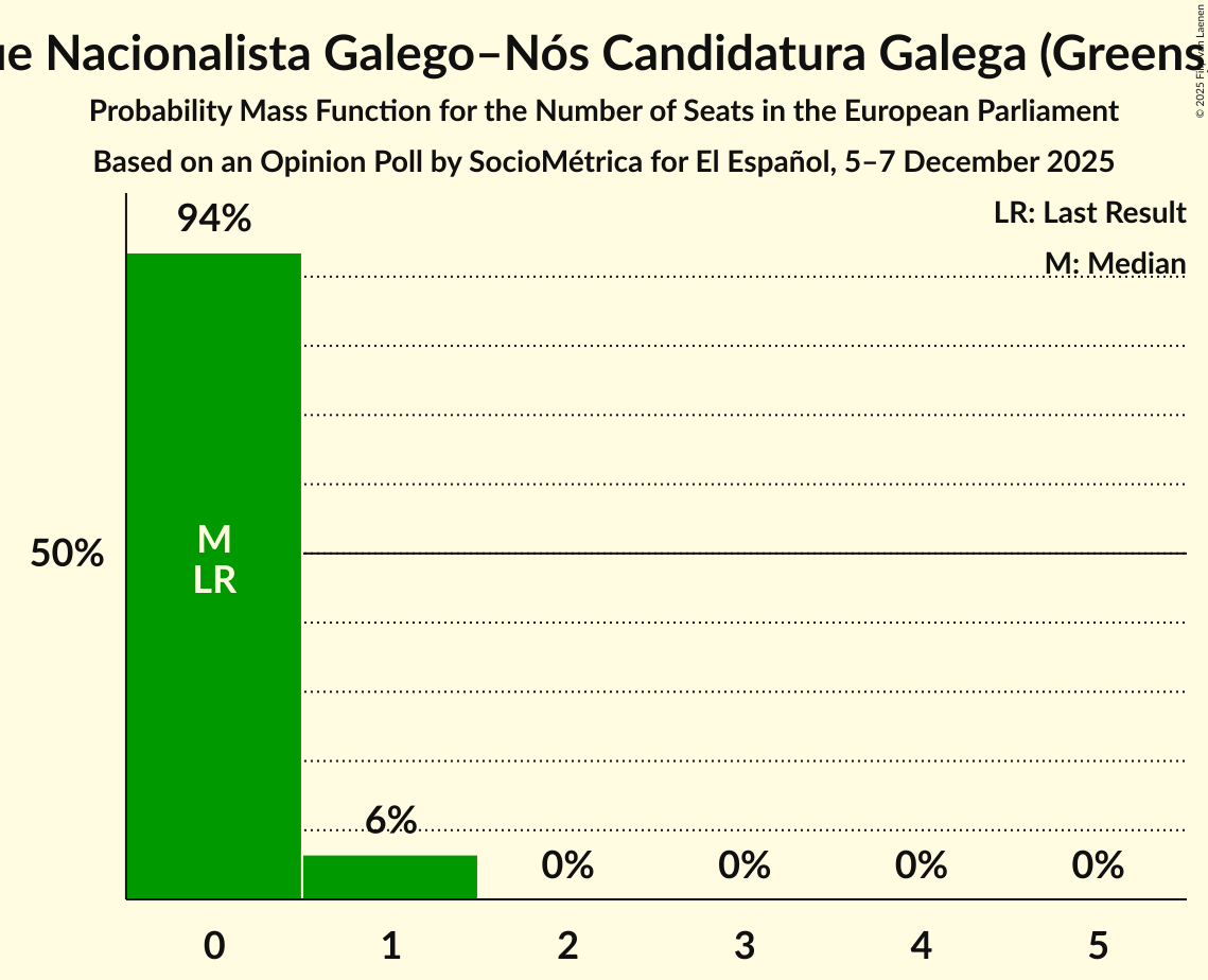 Seats Probability Mass Function Graph with seats probability mass function not yet produced