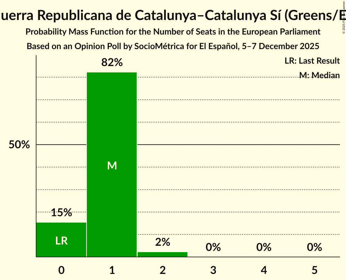 Seats Probability Mass Function Graph with seats probability mass function not yet produced