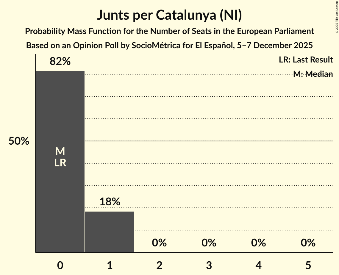 Seats Probability Mass Function Graph with seats probability mass function not yet produced