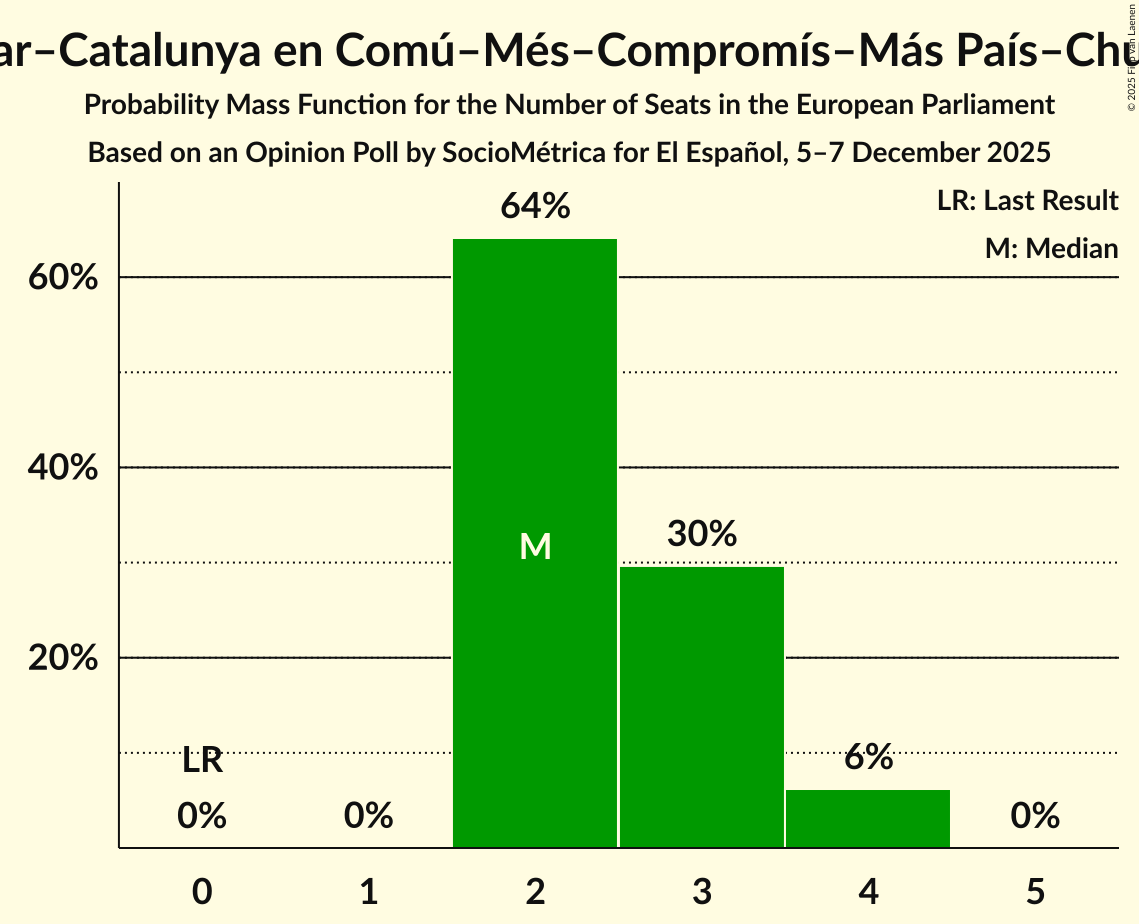 Seats Probability Mass Function Graph with seats probability mass function not yet produced