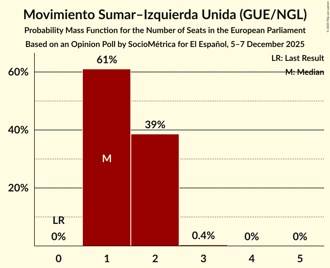 Seats Probability Mass Function Graph with seats probability mass function not yet produced