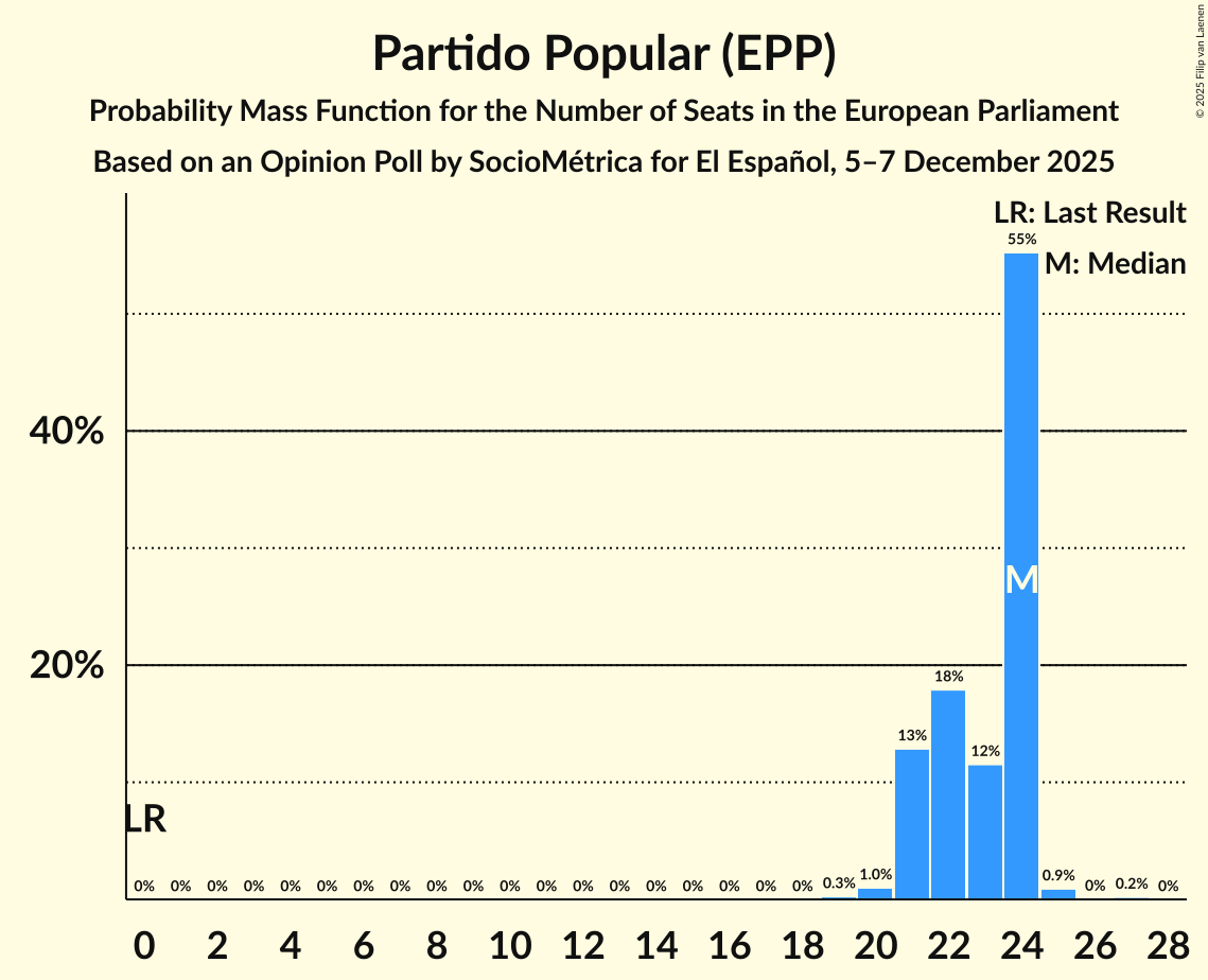Seats Probability Mass Function Graph with seats probability mass function not yet produced