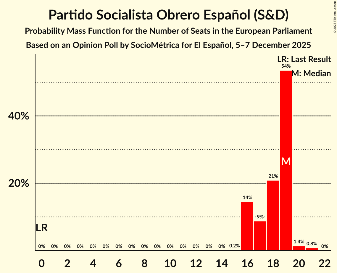 Seats Probability Mass Function Graph with seats probability mass function not yet produced