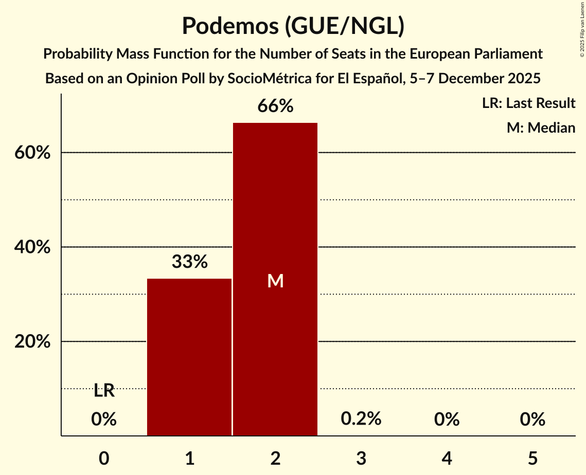 Seats Probability Mass Function Graph with seats probability mass function not yet produced