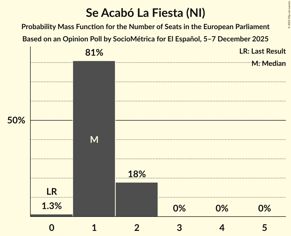 Seats Probability Mass Function Graph with seats probability mass function not yet produced