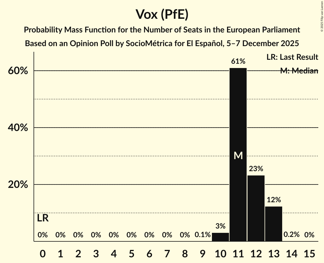 Seats Probability Mass Function Graph with seats probability mass function not yet produced