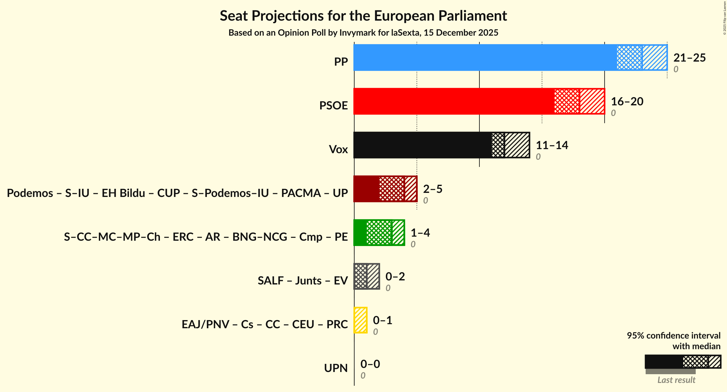 Graph with coalitions seats not yet produced