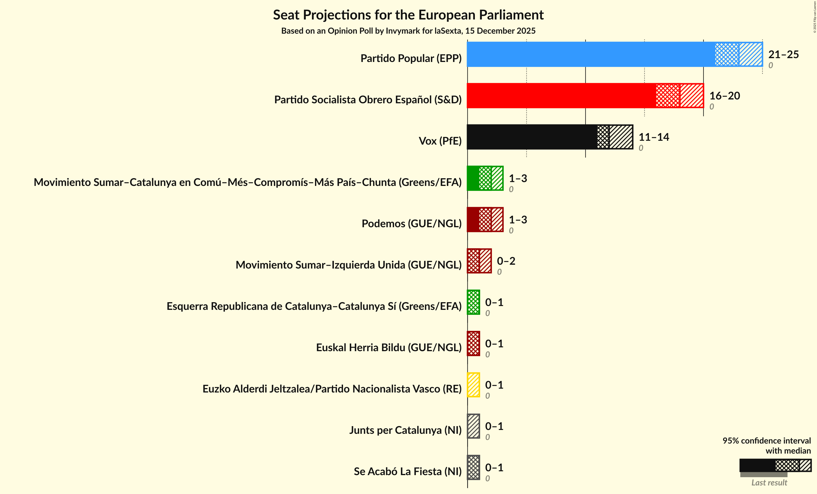 Graph with seats not yet produced