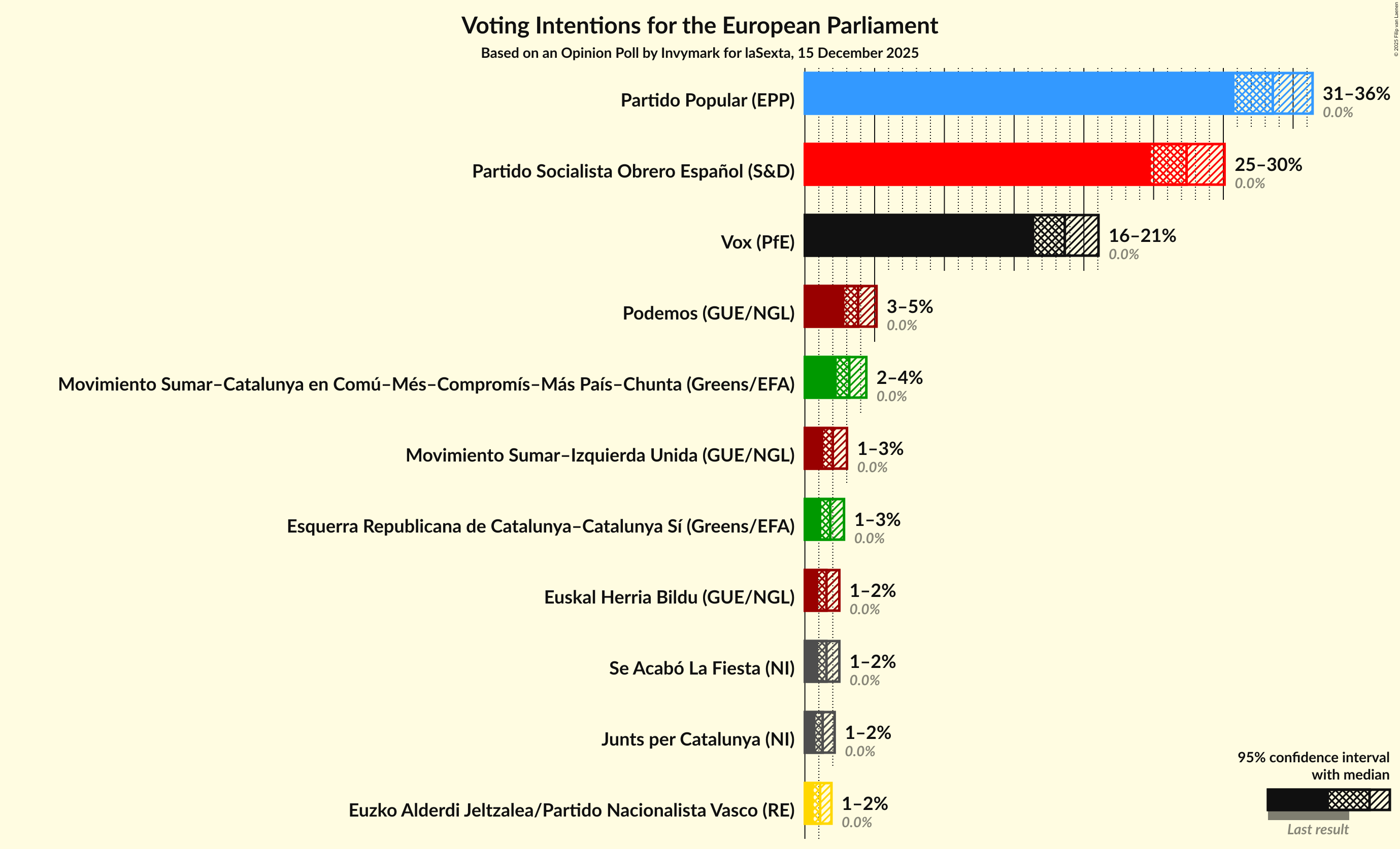 Graph with voting intentions not yet produced