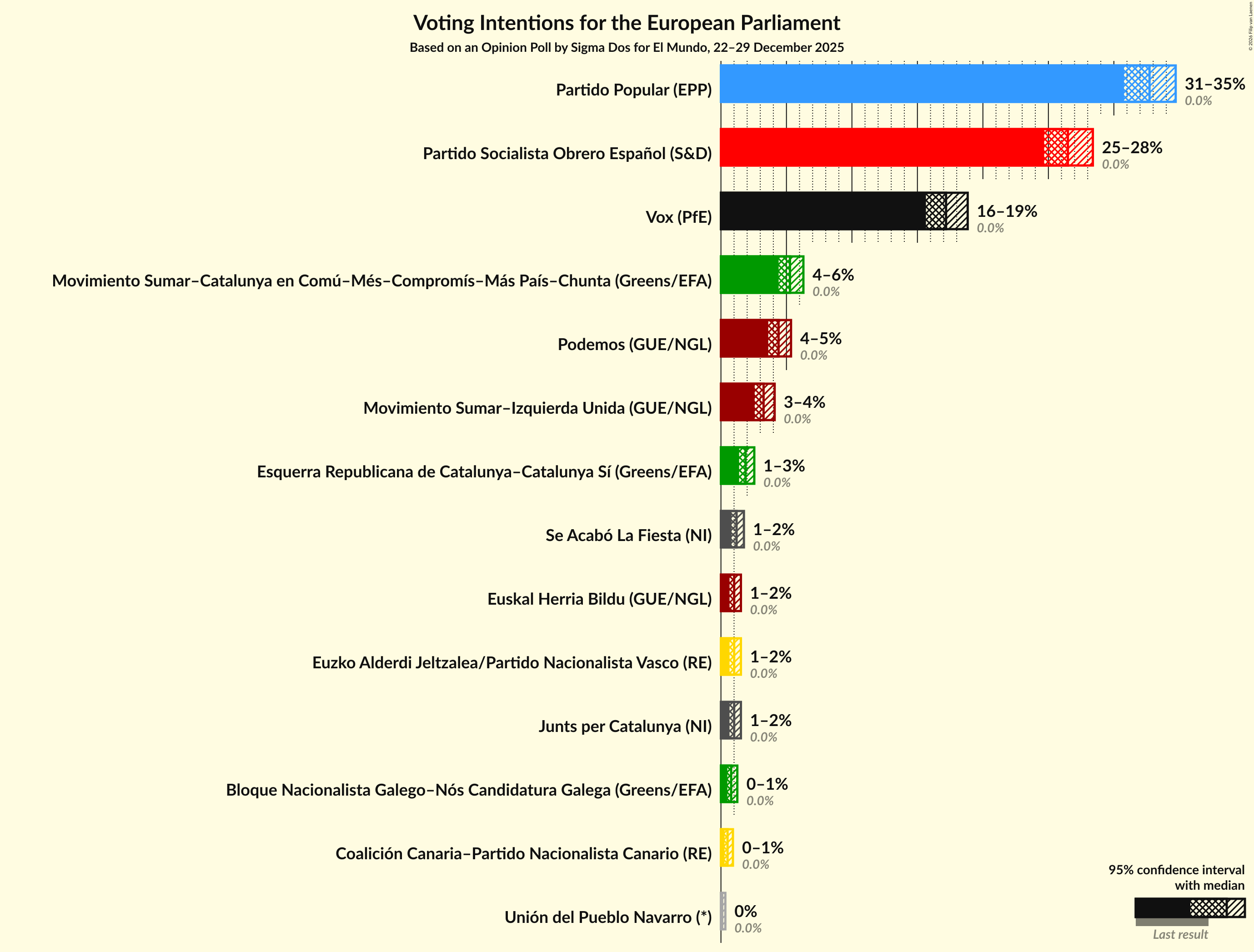 Graph with voting intentions not yet produced