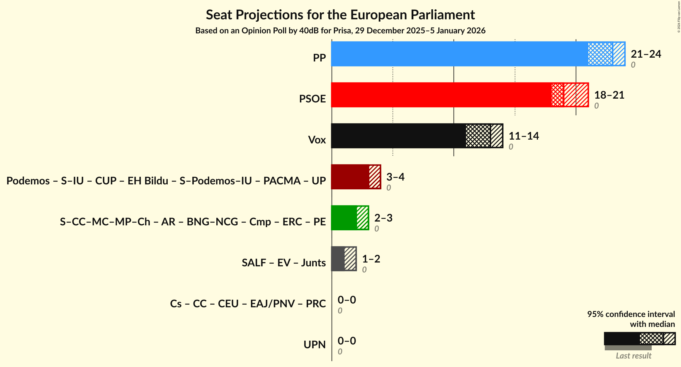 Graph with coalitions seats not yet produced