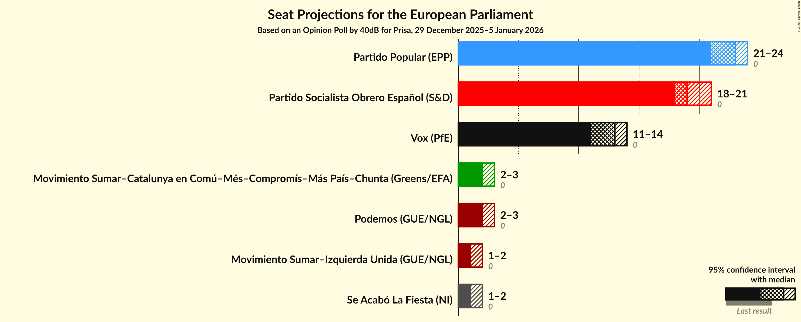 Graph with seats not yet produced
