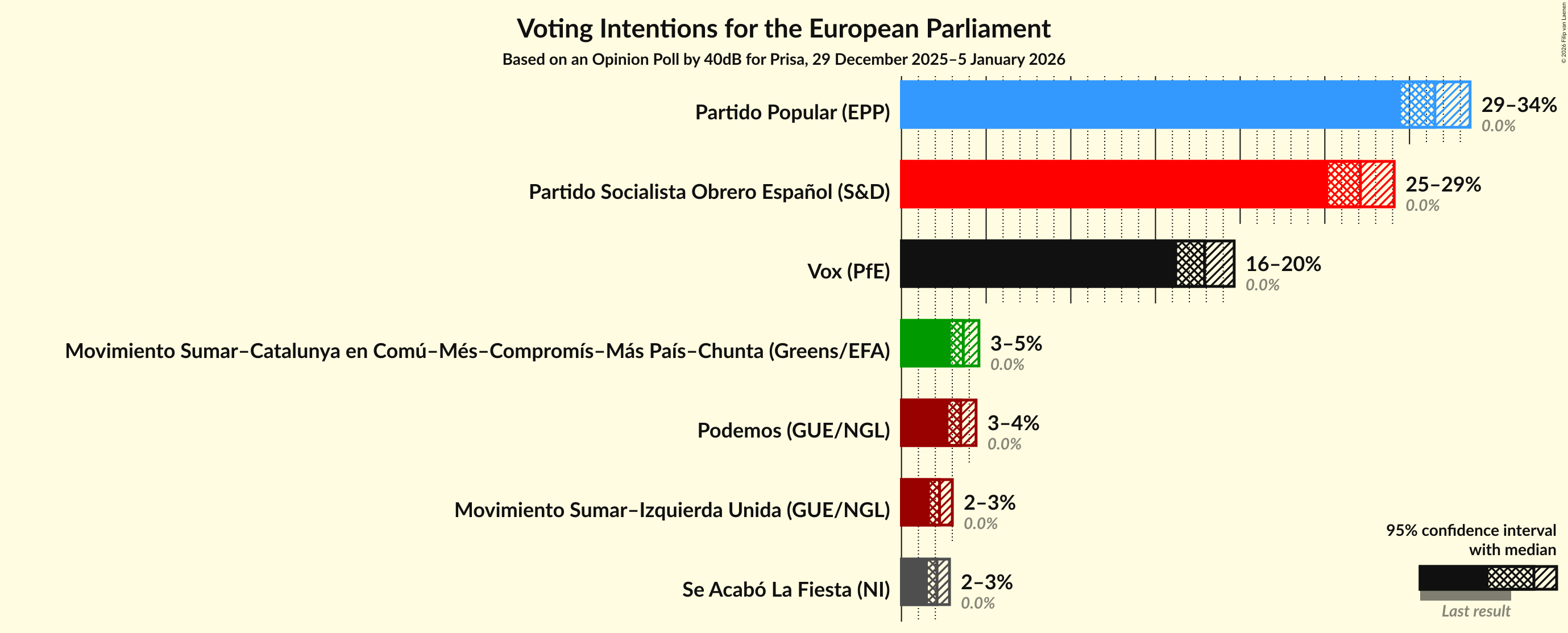 Graph with voting intentions not yet produced