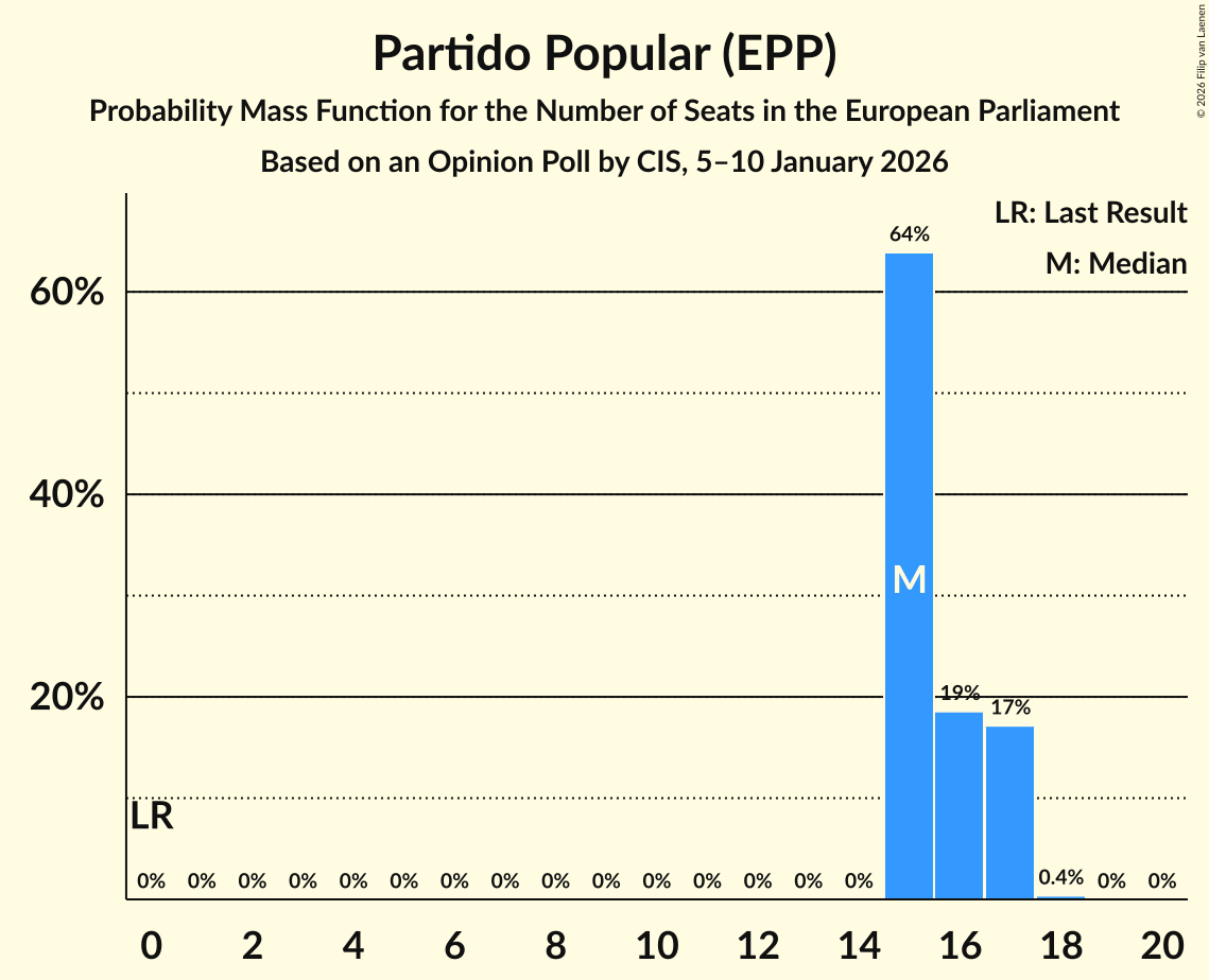 Graph with seats probability mass function not yet produced