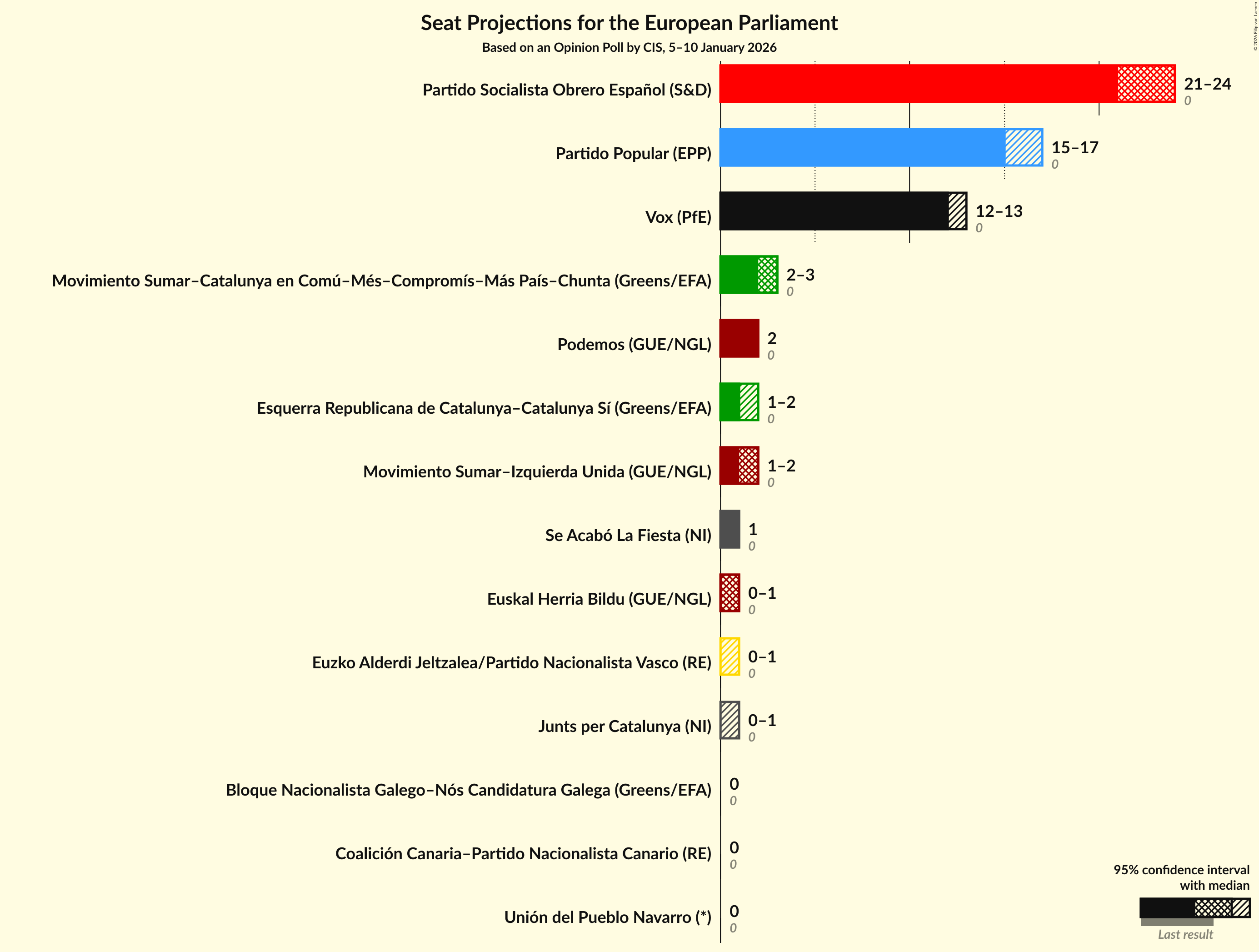 Graph with seats not yet produced