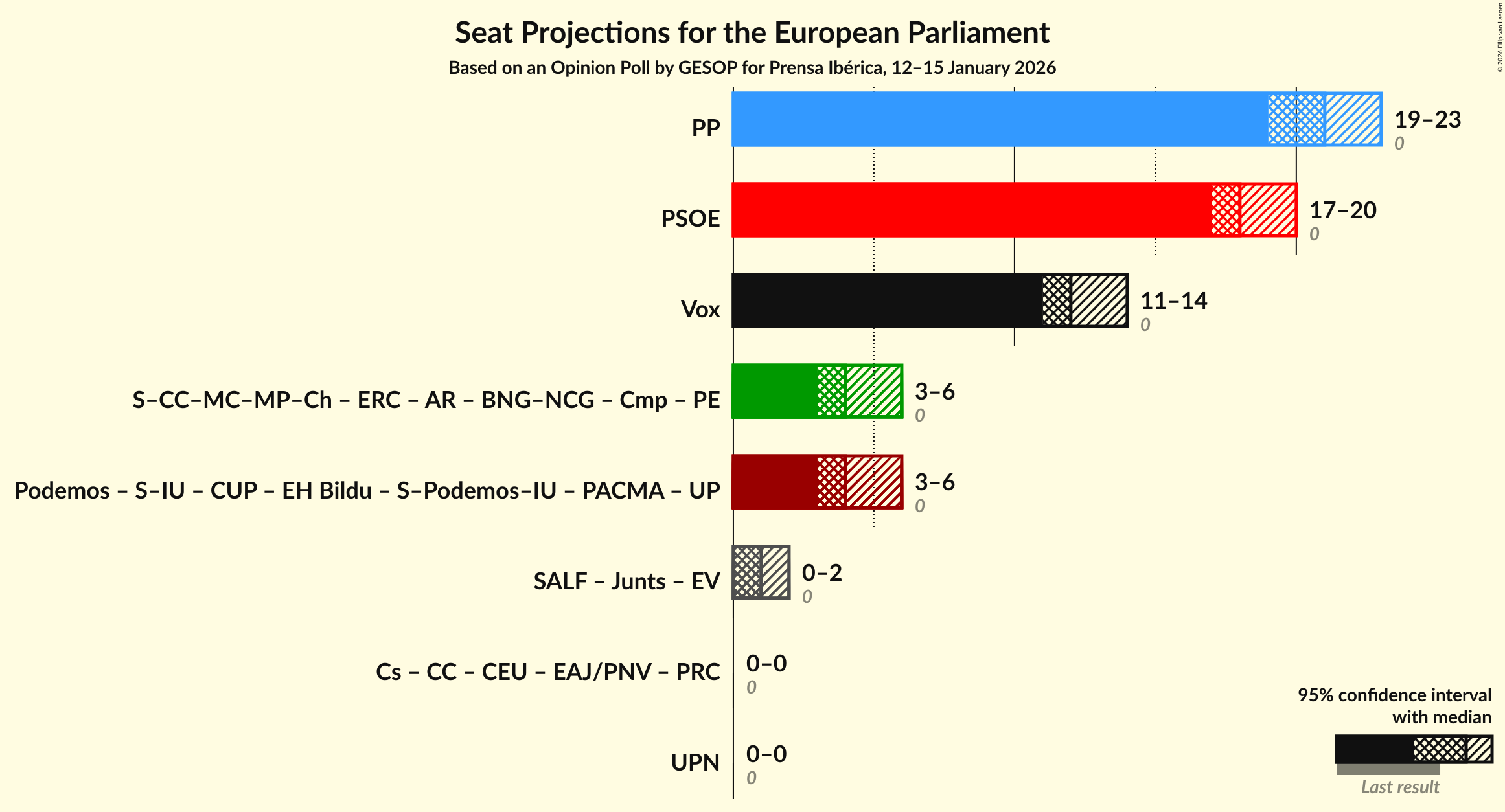 Graph with coalitions seats not yet produced