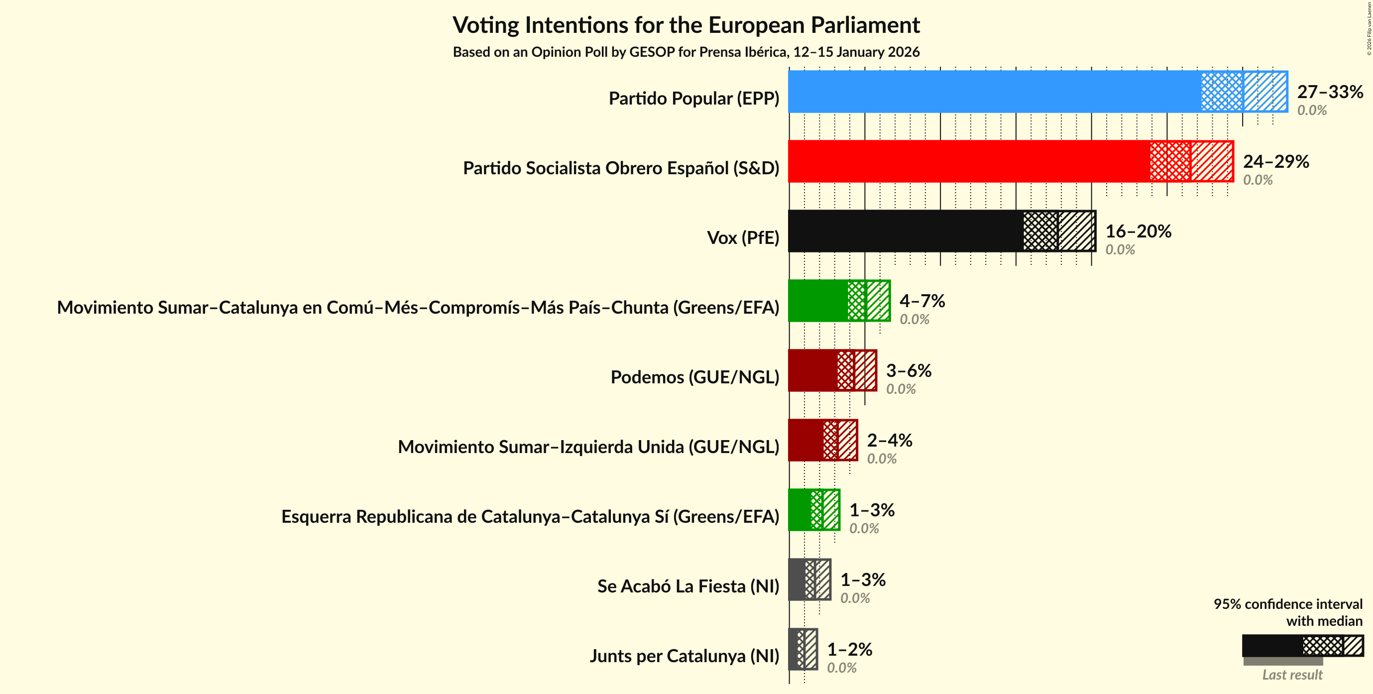 Graph with voting intentions not yet produced