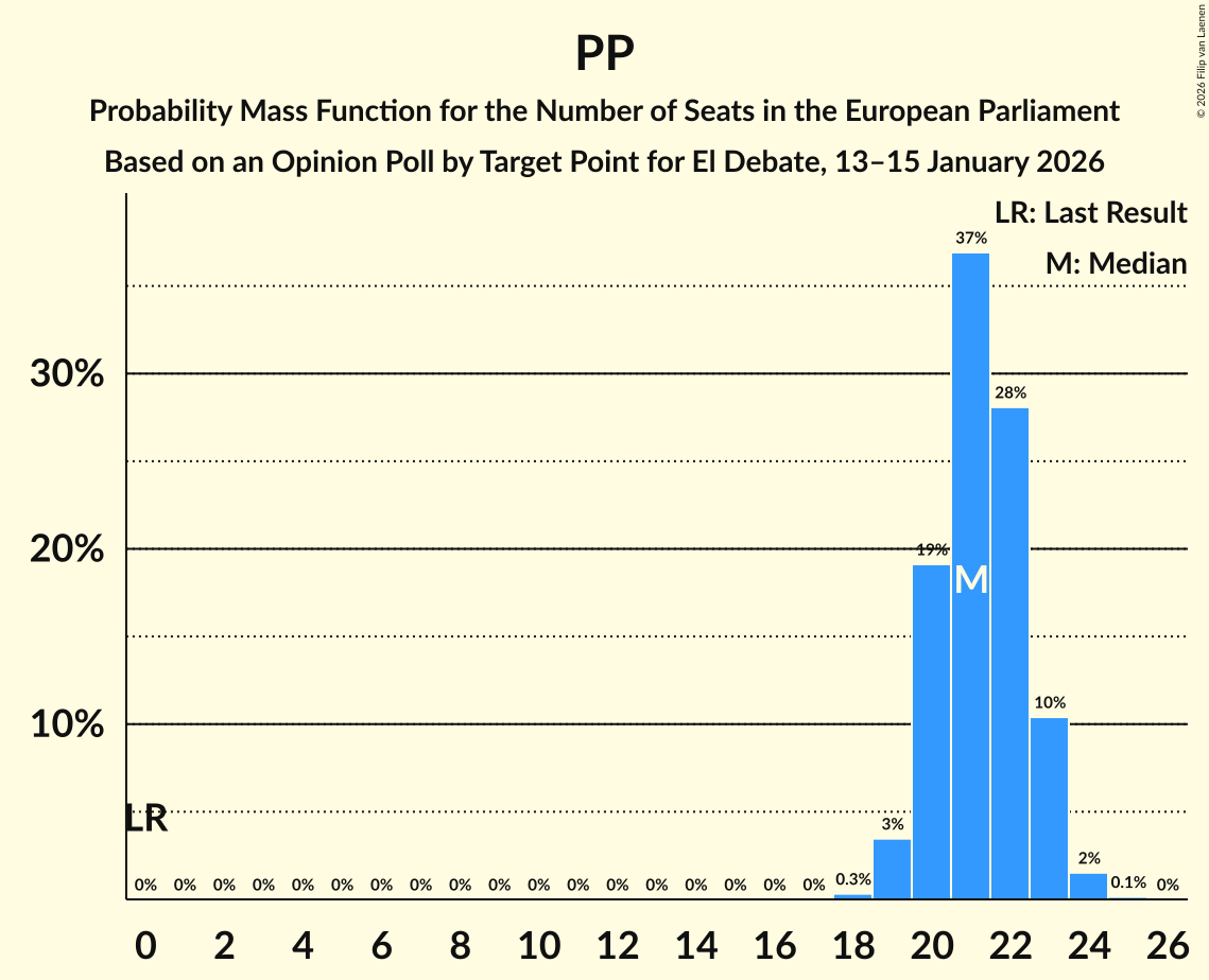 Seats Probability Mass Function Graph with seats probability mass function not yet produced