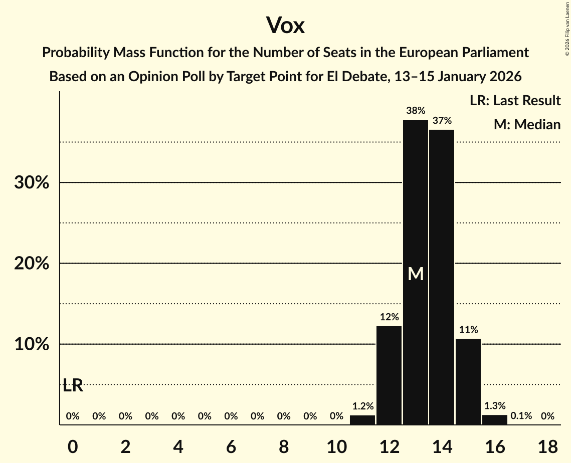 Seats Probability Mass Function Graph with seats probability mass function not yet produced