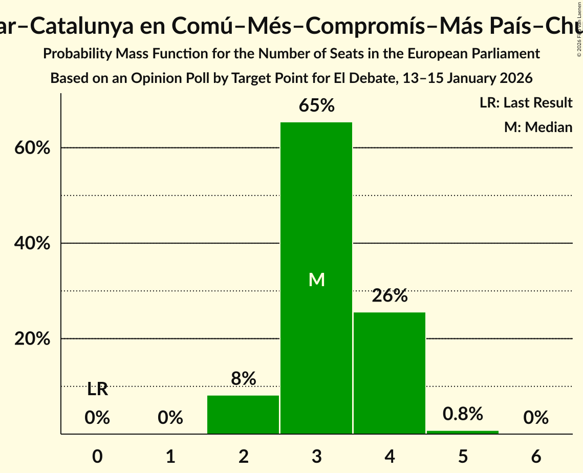 Seats Probability Mass Function Graph with seats probability mass function not yet produced