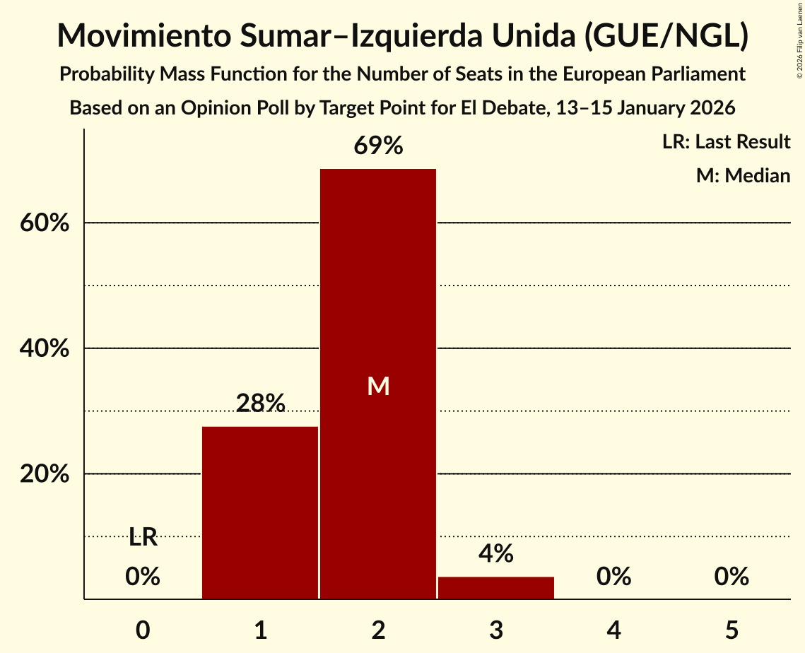 Seats Probability Mass Function Graph with seats probability mass function not yet produced