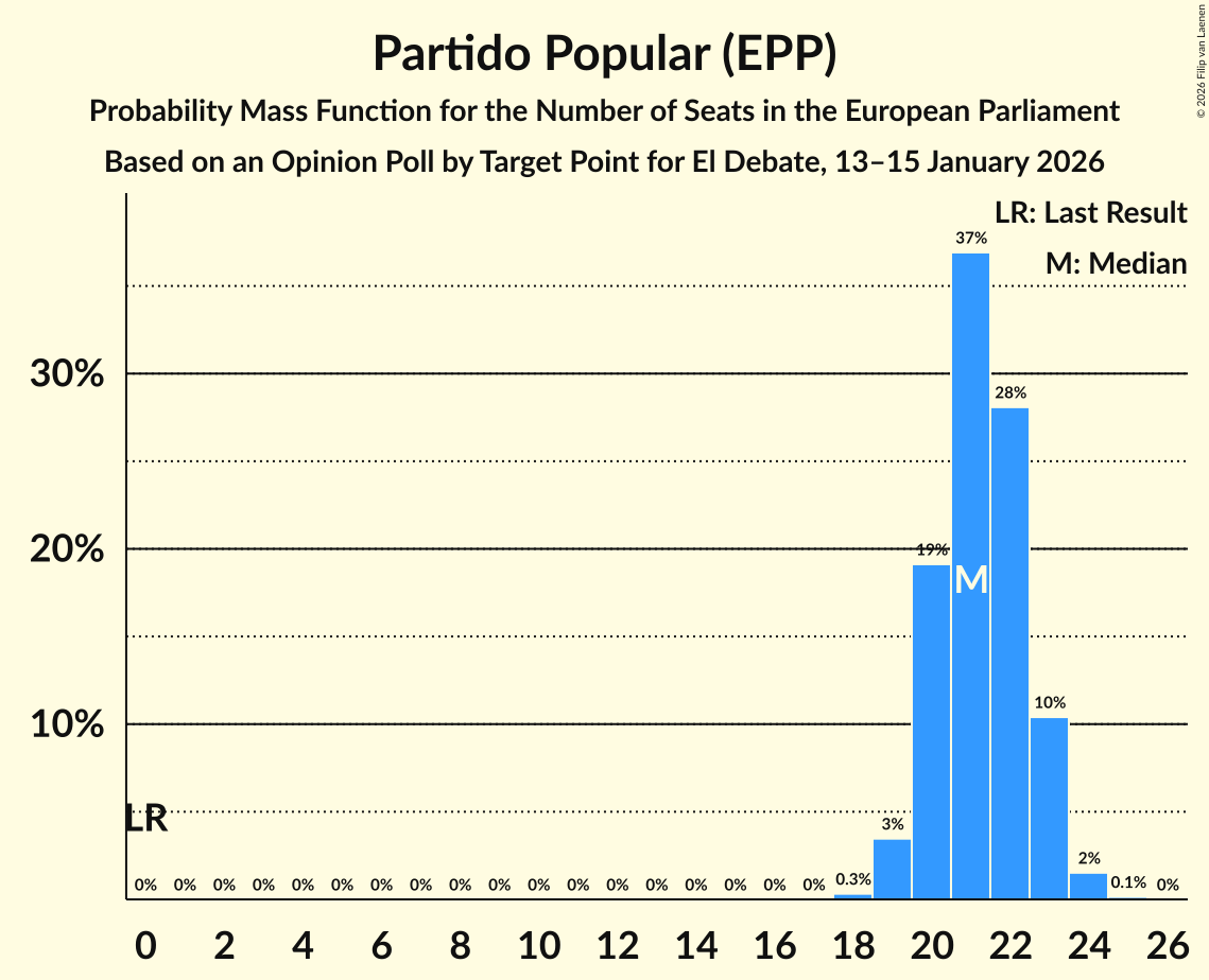 Seats Probability Mass Function Graph with seats probability mass function not yet produced