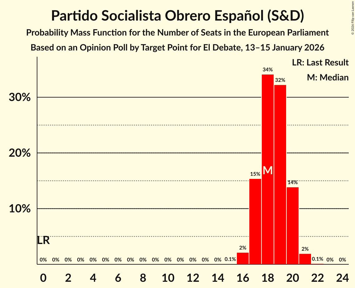 Seats Probability Mass Function Graph with seats probability mass function not yet produced
