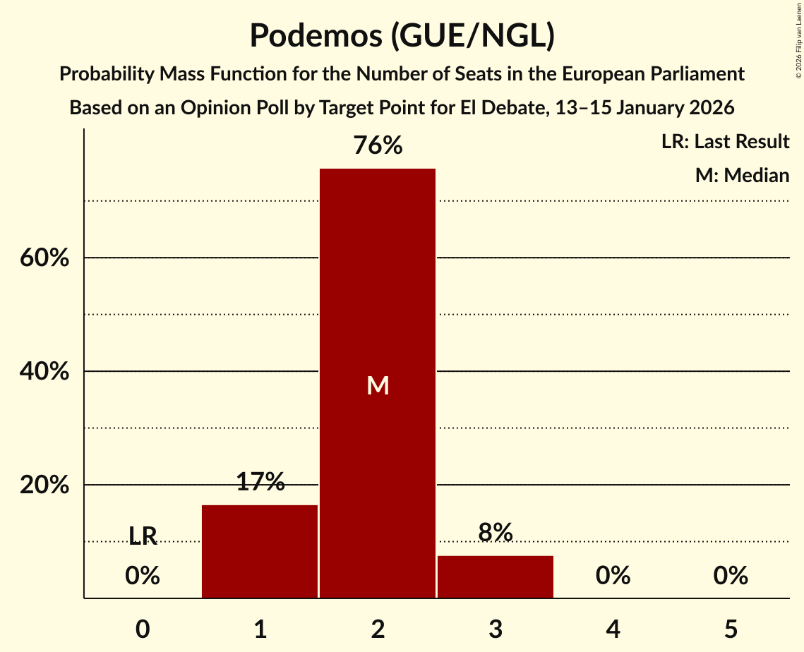 Seats Probability Mass Function Graph with seats probability mass function not yet produced