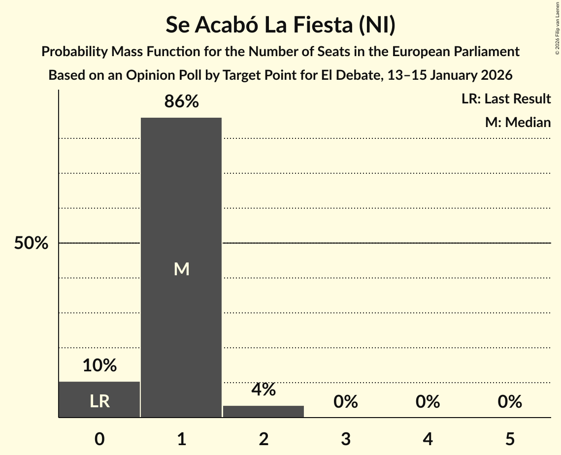 Seats Probability Mass Function Graph with seats probability mass function not yet produced