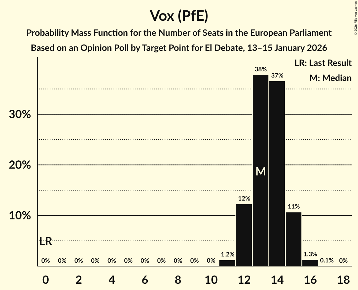 Seats Probability Mass Function Graph with seats probability mass function not yet produced