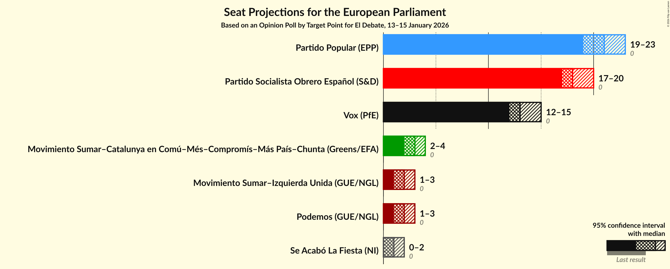Seats Graph with seats not yet produced
