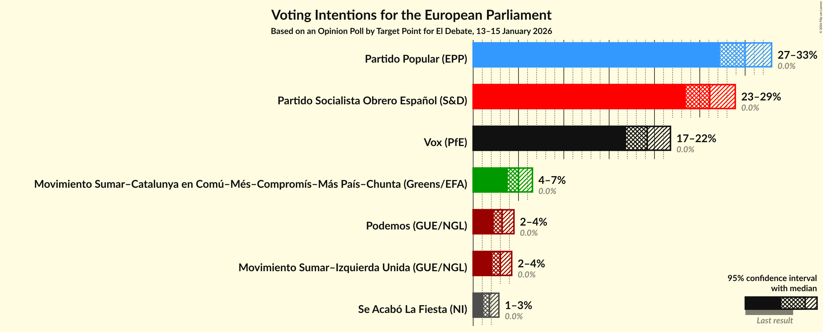 Voting Intentions Graph with voting intentions not yet produced