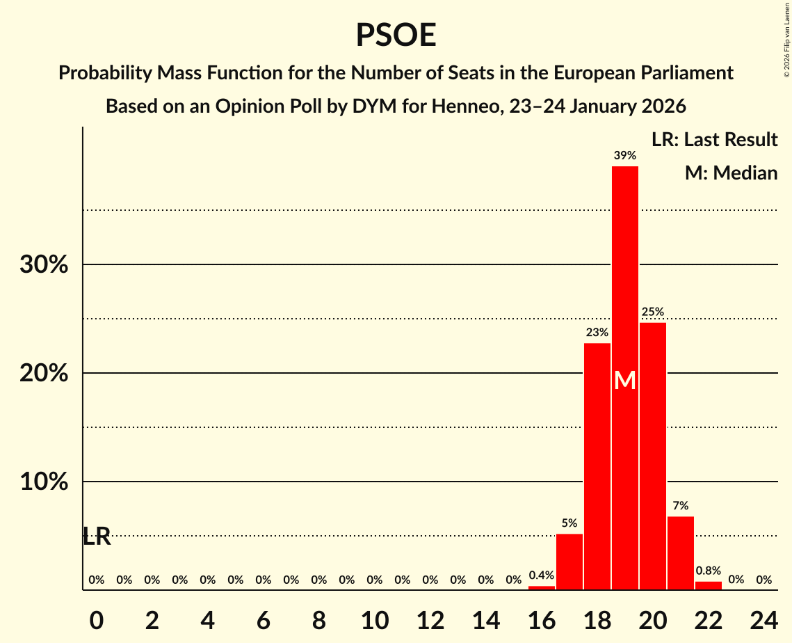Seats Probability Mass Function Graph with seats probability mass function not yet produced