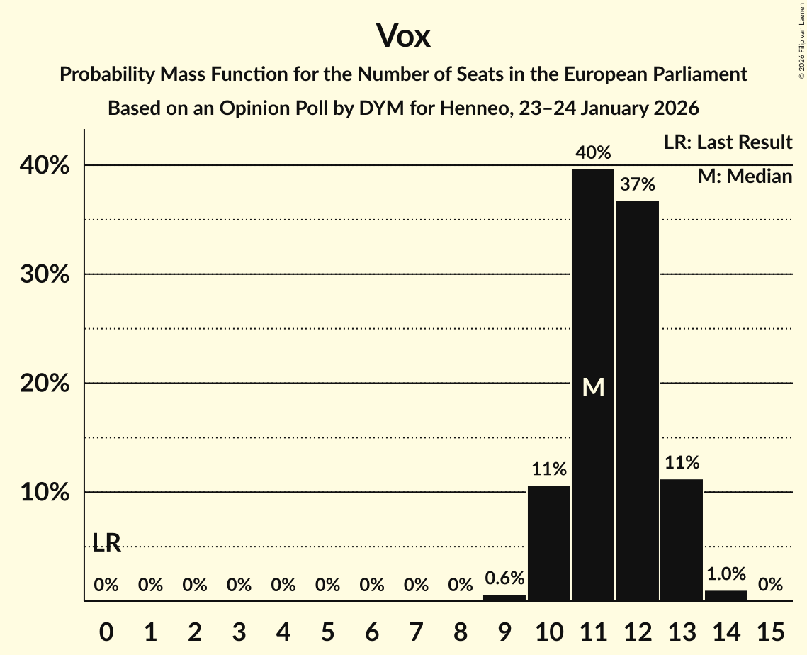 Seats Probability Mass Function Graph with seats probability mass function not yet produced