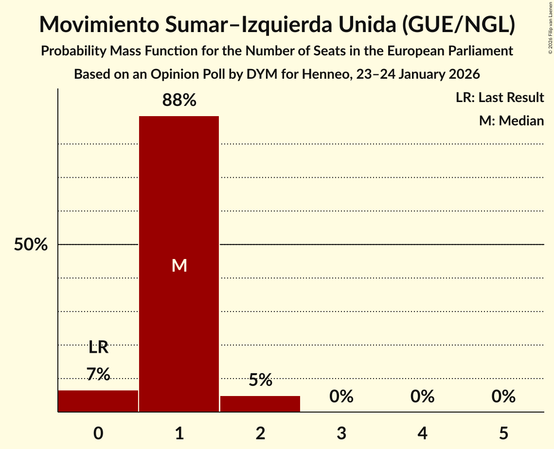 Seats Probability Mass Function Graph with seats probability mass function not yet produced