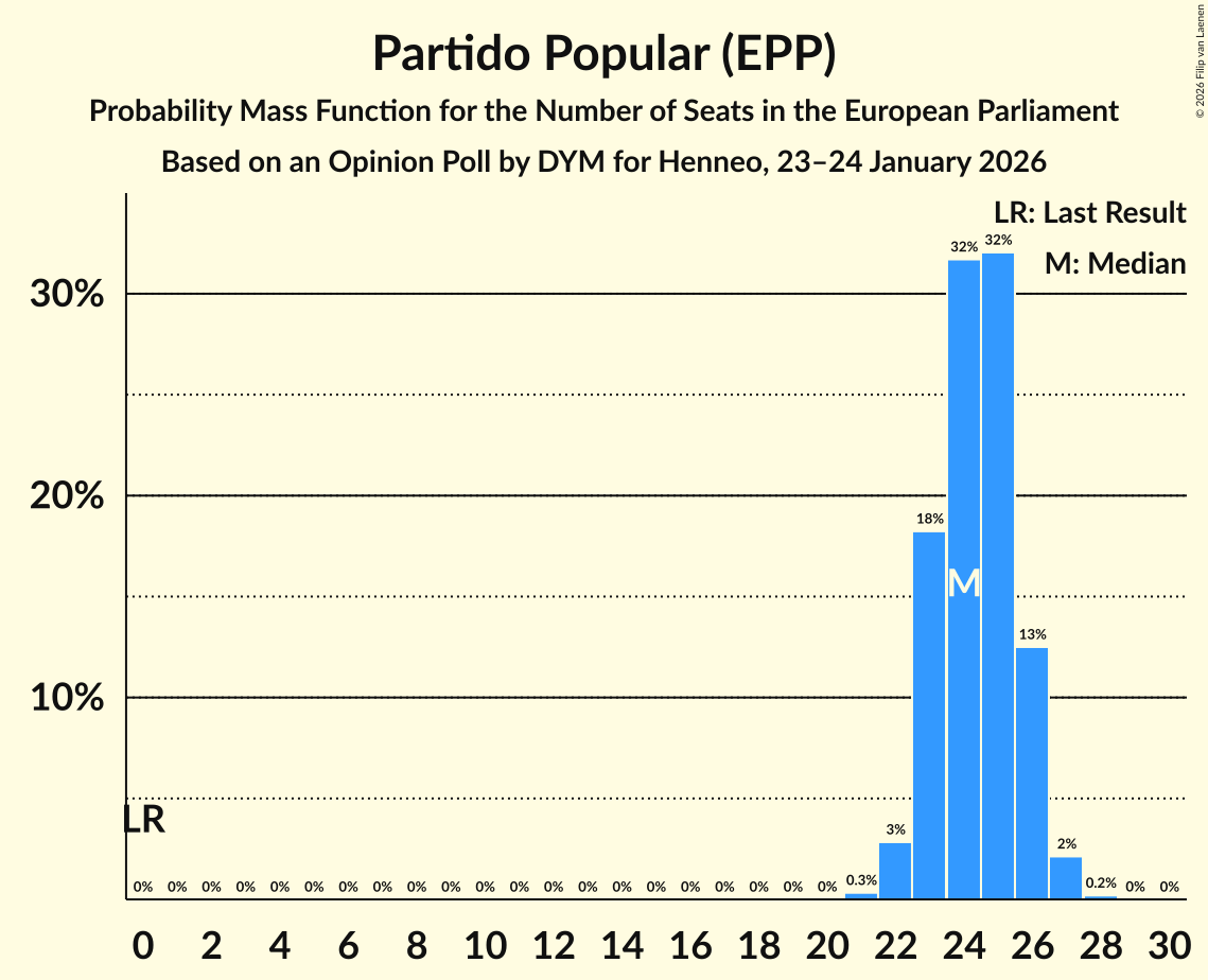 Seats Probability Mass Function Graph with seats probability mass function not yet produced