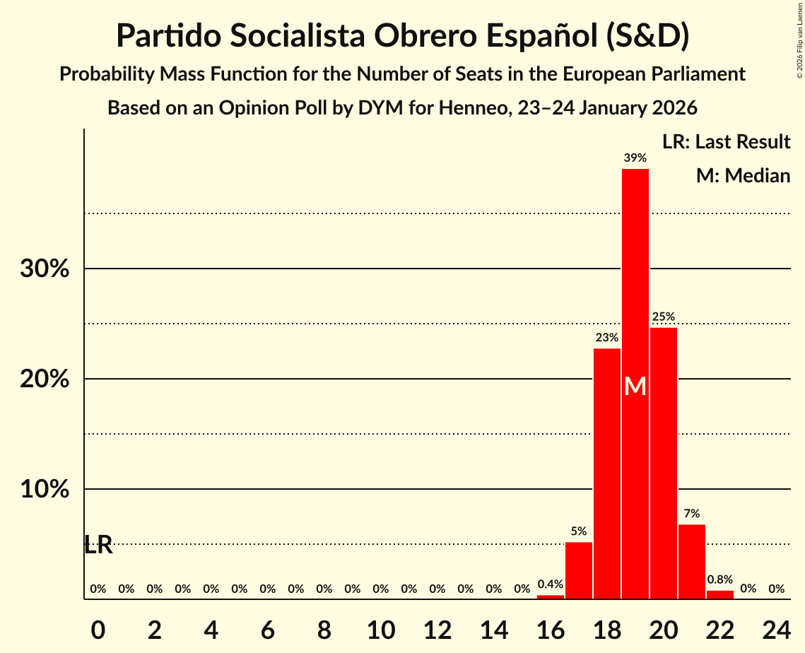 Seats Probability Mass Function Graph with seats probability mass function not yet produced