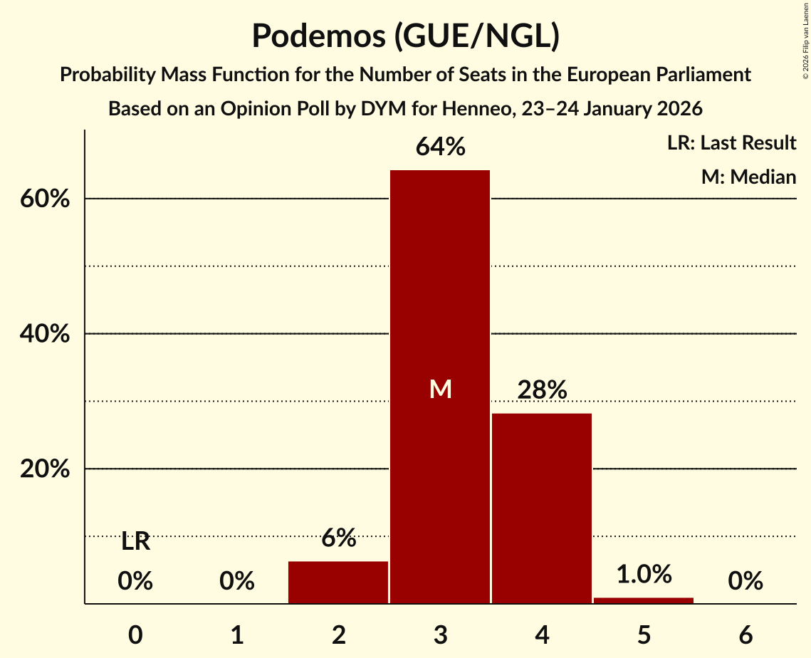 Seats Probability Mass Function Graph with seats probability mass function not yet produced